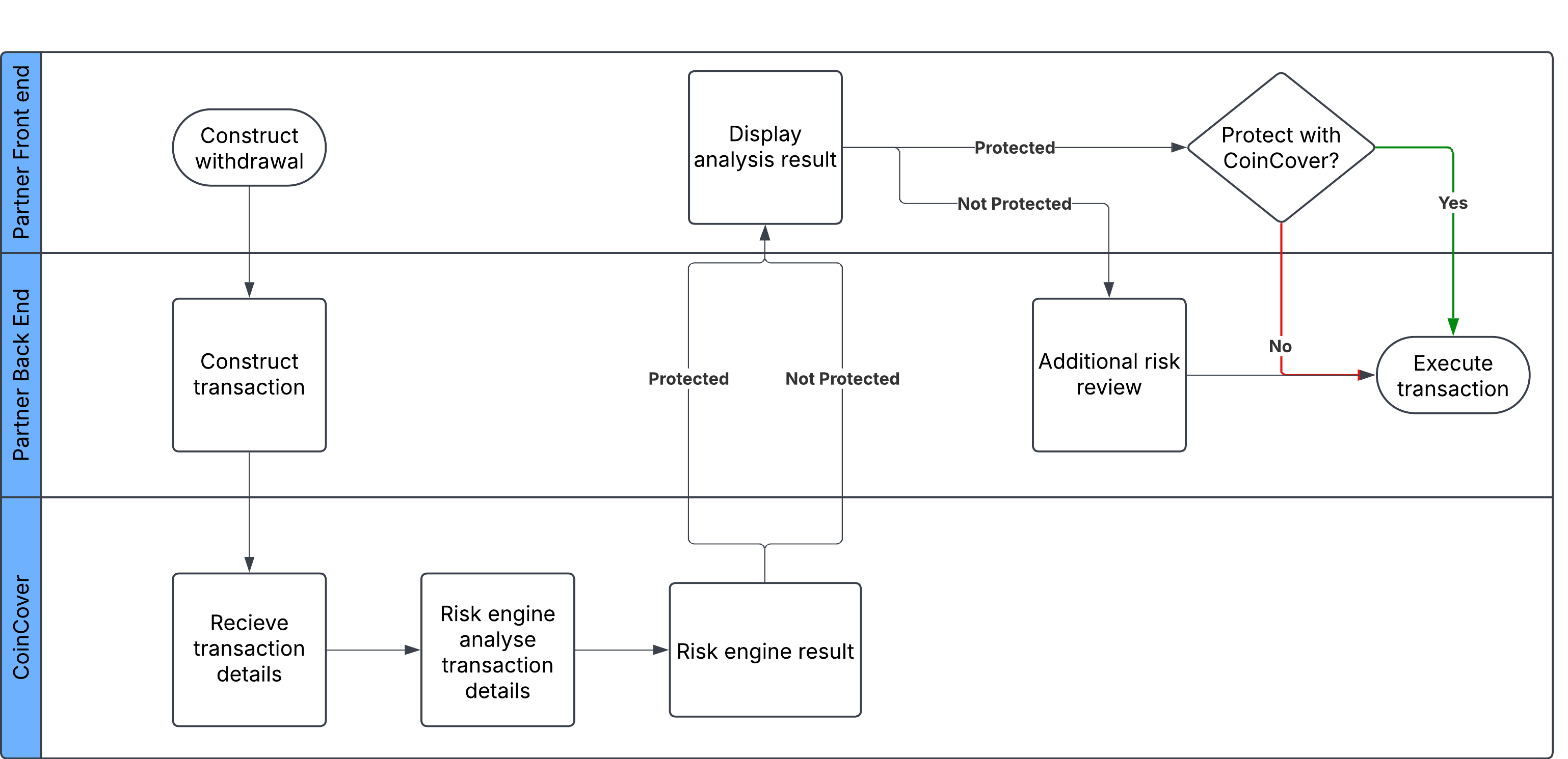 tpc ppt coincover protection workflow diagram