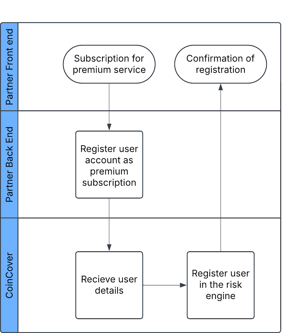 tpc sfp step 1 user registration