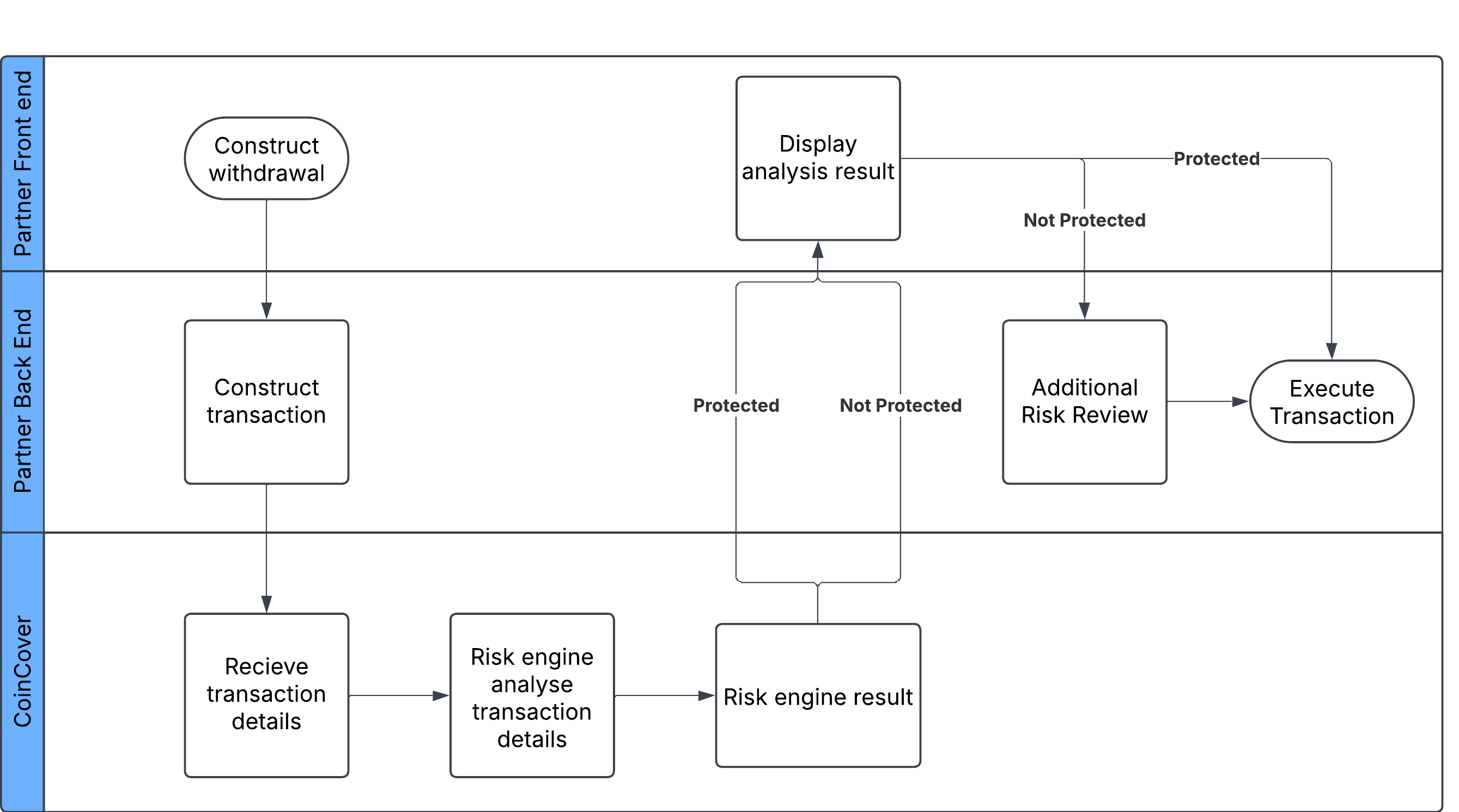 tpc sfp step 2 integrate transactioon check endpoint