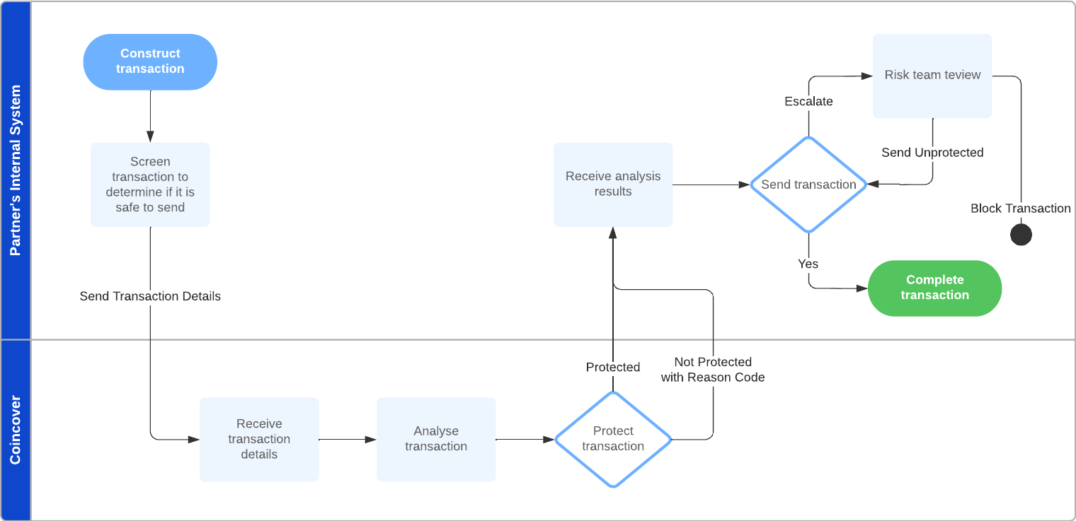 Integrate Transaction Checker